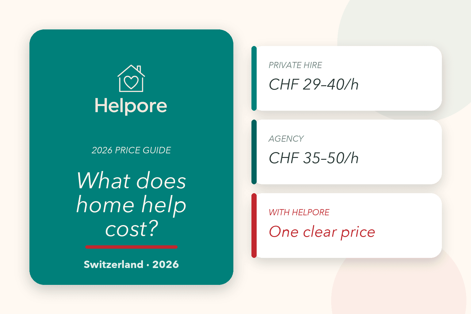 Guide des prix Helpore montrant le coût de l'aide à domicile en Suisse en 2026 : emploi privé environ CHF 29 à 40 de l'heure tout compris, agence CHF 35 à 50 et un prix clair avec Helpore