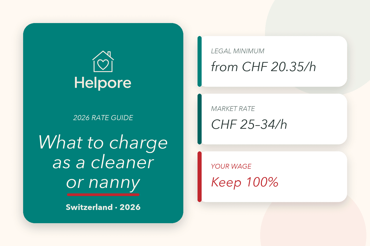Guia de tarifas da Helpore com as tarifas por hora do trabalho doméstico na Suíça em 2026: mínimo legal a partir de CHF 20.35, tarifa de mercado CHF 25 a 34 e os Helpers que ficam com 100 por cento do seu salário bruto