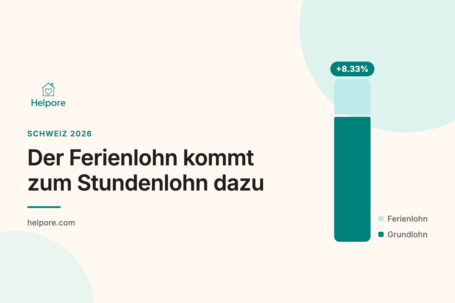Helpore Grafik zur Ferienentschädigung im Stundenlohn in der Schweiz: ein türkiser Balken für den Grundlohn, darauf gestapelt der Ferienzuschlag von 8.33 Prozent in hellem Aqua