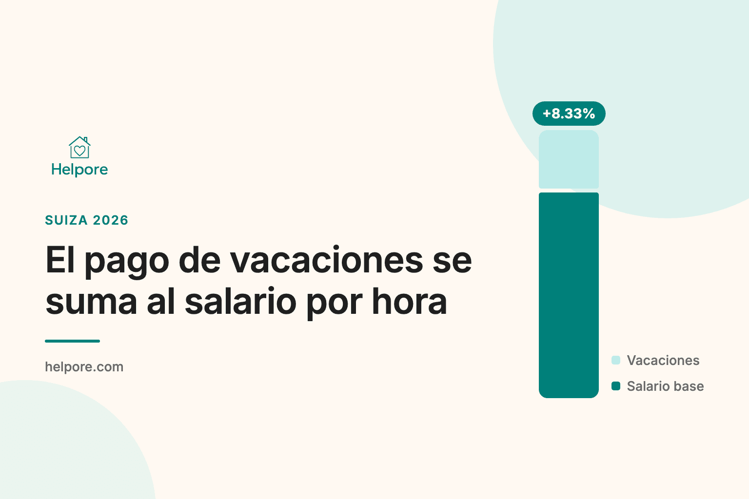 Gráfico de Helpore sobre el pago de vacaciones en el salario por hora en Suiza: una barra turquesa para el salario base con el suplemento de vacaciones del 8.33 por ciento encima en aqua claro