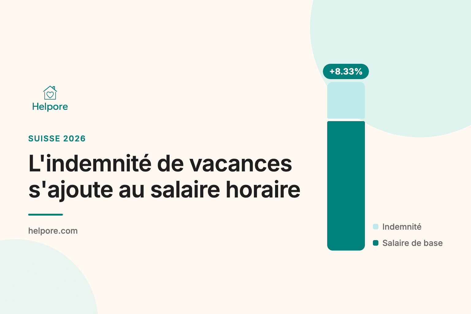 Graphique Helpore sur l'indemnité de vacances au salaire horaire en Suisse: une barre turquoise pour le salaire de base, surmontée du supplément vacances de 8.33 pour cent en aqua clair