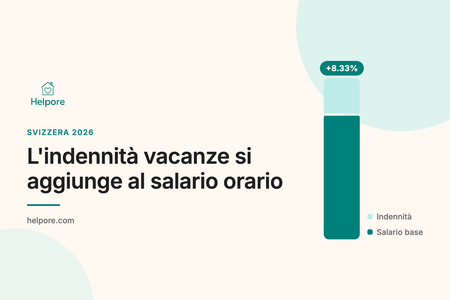 Grafica Helpore sull'indennità vacanze nel salario orario in Svizzera: una barra turchese per il salario di base con sopra il supplemento vacanze dell'8.33 per cento in acqua chiaro