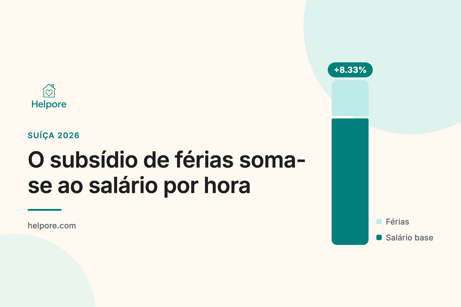 Gráfico da Helpore sobre o subsídio de férias no salário por hora na Suíça: uma barra turquesa para o salário base com o suplemento de férias de 8.33 por cento por cima em aqua claro