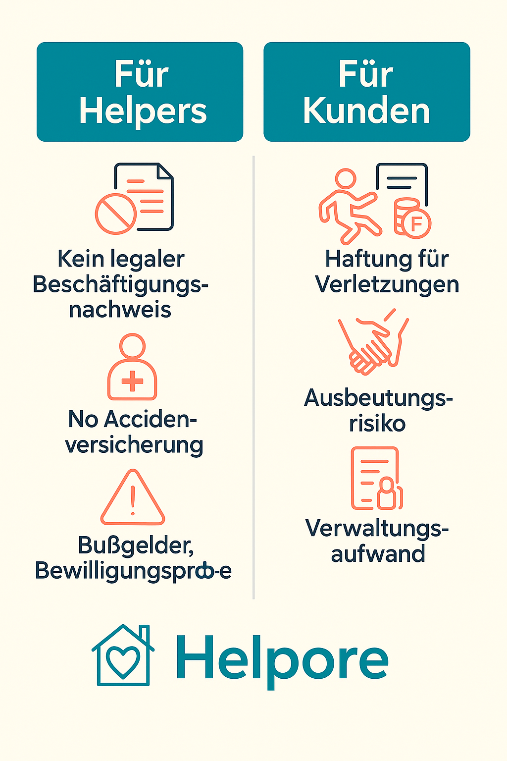 Infografik: Risiken illegaler Arbeit in der Schweiz – Helpore Infografik: Risiken illegaler Arbeit in der Schweiz – Nachteile für Helper (keine legale Arbeitshistorie, keine Unfallversicherung, Bußgelder, Bewilligungsprobleme) und für Kunden (Haftung für Verletzungen, Ausbeutungsrisiko, Verwaltungsaufwand) – Helpore