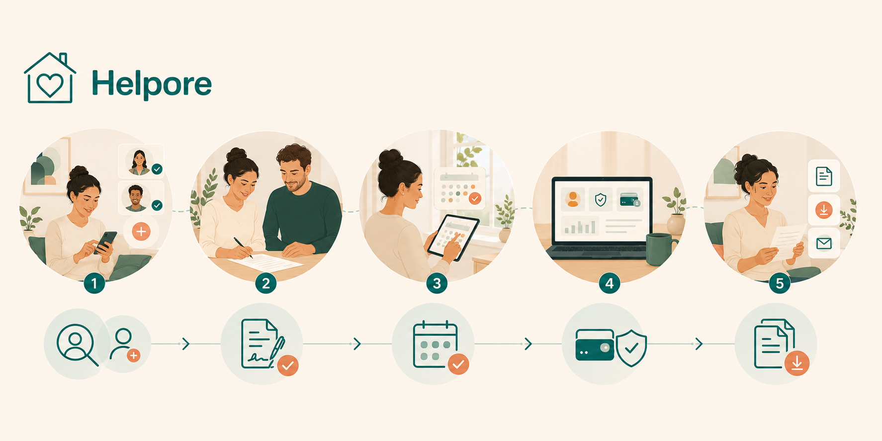 Five-step Helpore process from finding or adding a helper to contracts, booking or managing the relationship, payroll and insurance records, payslips and documents.